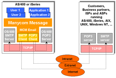 MCM Email Structure