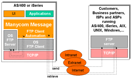 Manycom FTP Client Automation and OS FTP client feature